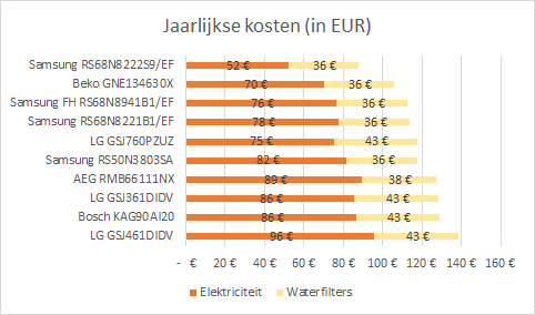 amerikaanse koelkast jaarlijkse kosten
