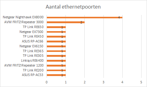 beste wifi versterker 2020